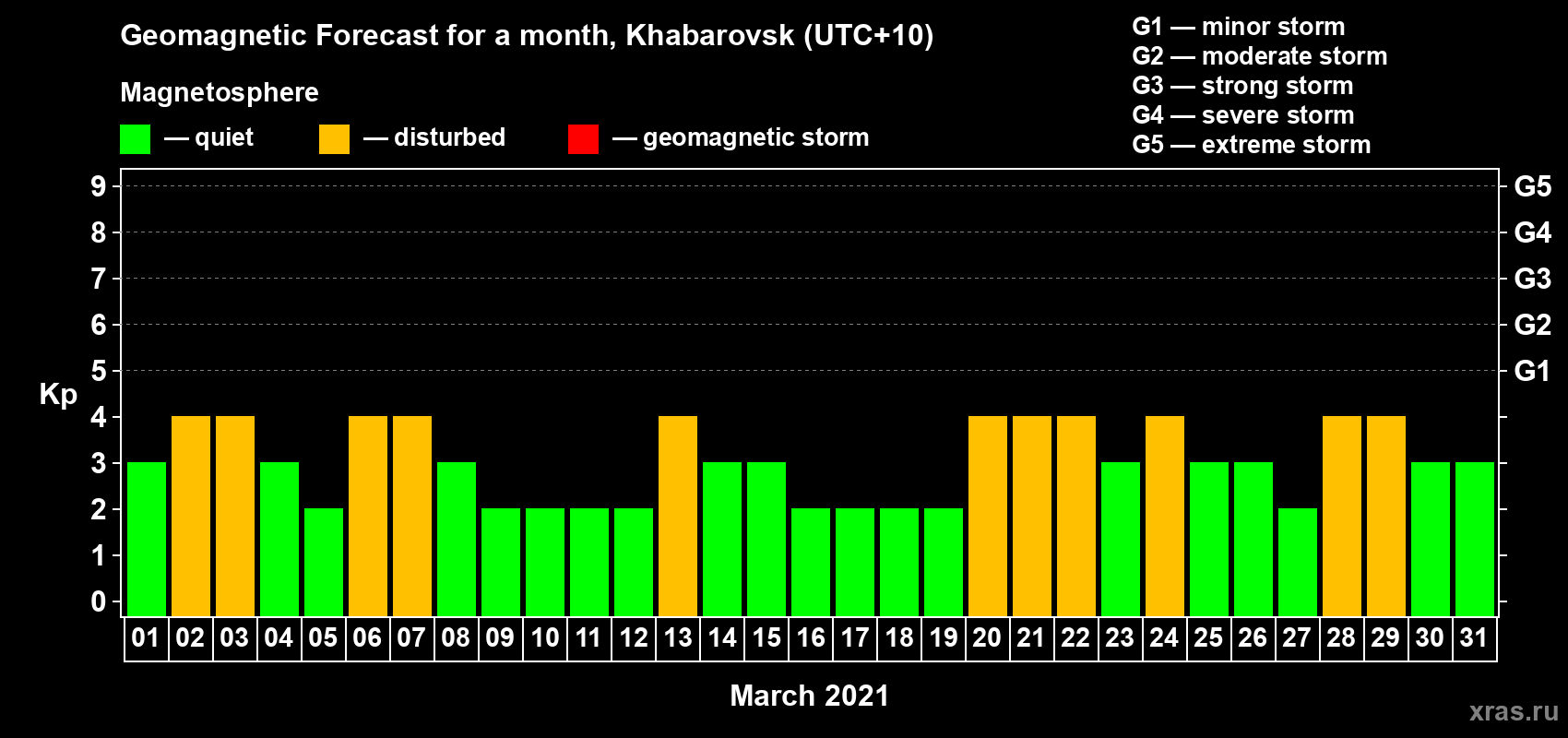 Forecast of the daily maximal value of geomagnetic index Kp for <b>1 month</b> (31 days) <b>from Mar 01, 2021 to Mar 31, 2021</b>
