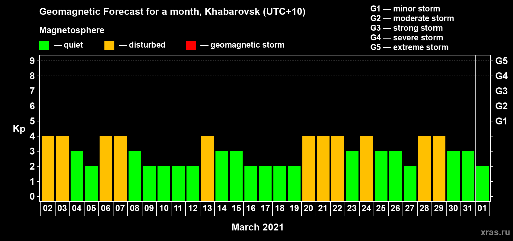 Forecast of the daily maximal value of geomagnetic index Kp for <b>1 month</b> (31 days) <b>from Mar 02, 2021 to Apr 01, 2021</b>
