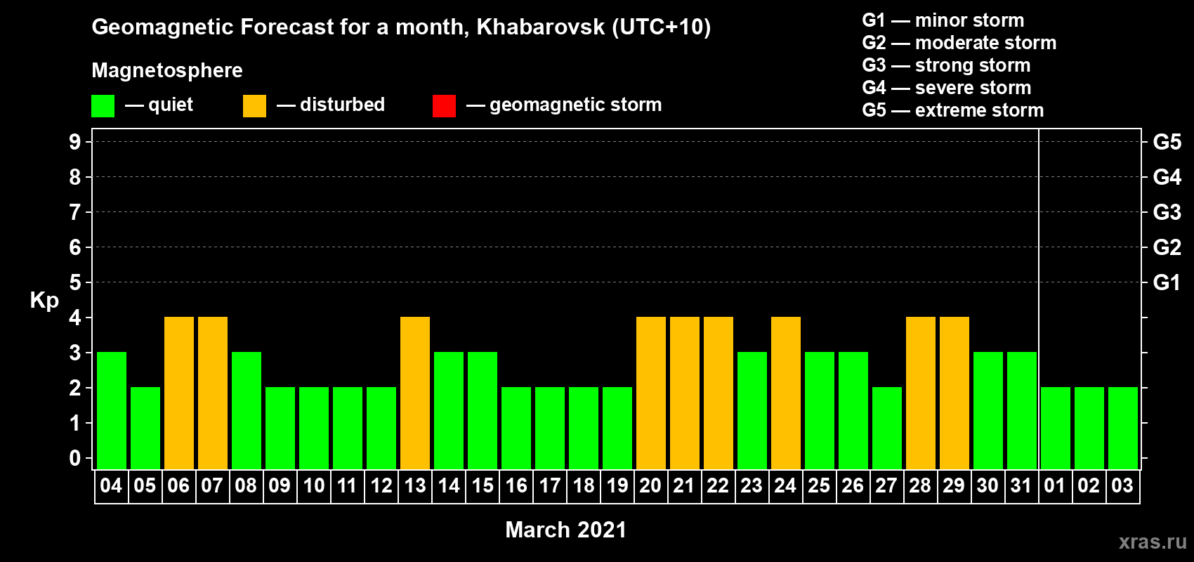 Forecast of the daily maximal value of geomagnetic index Kp for <b>1 month</b> (31 days) <b>from Mar 04, 2021 to Apr 03, 2021</b>