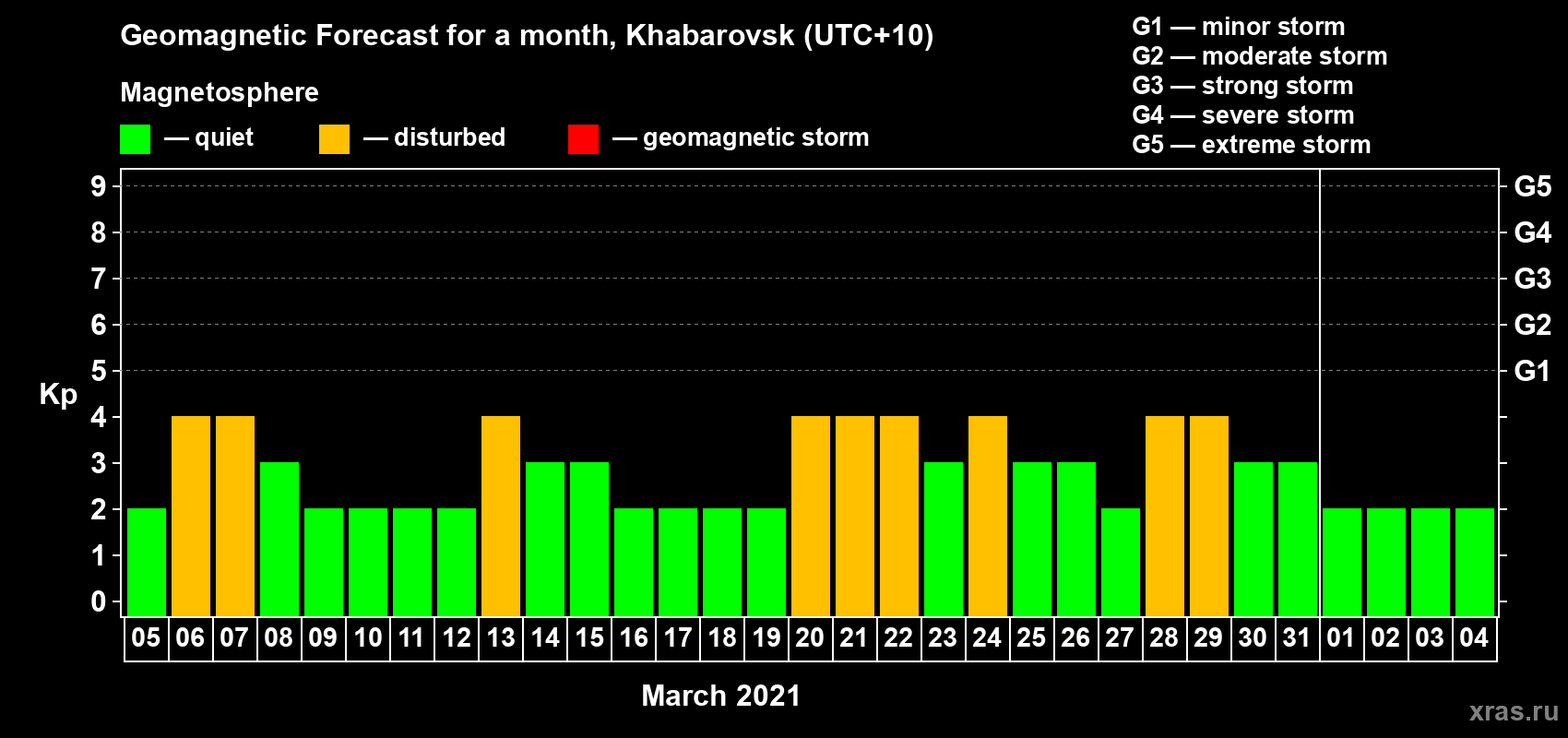Forecast of the daily maximal value of geomagnetic index Kp for <b>1 month</b> (31 days) <b>from Mar 05, 2021 to Apr 04, 2021</b>