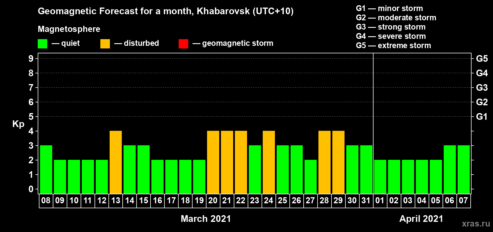 Forecast of the daily maximal value of geomagnetic index Kp for <b>1 month</b> (31 days) <b>from Mar 08, 2021 to Apr 07, 2021</b>