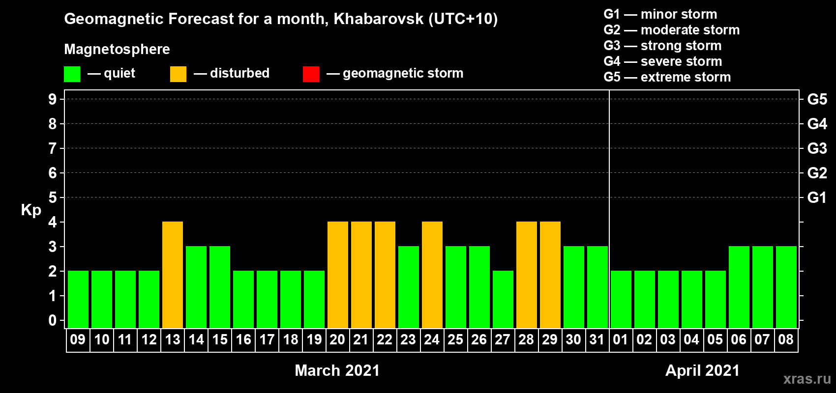 Forecast of the daily maximal value of geomagnetic index Kp for <b>1 month</b> (31 days) <b>from Mar 09, 2021 to Apr 08, 2021</b>