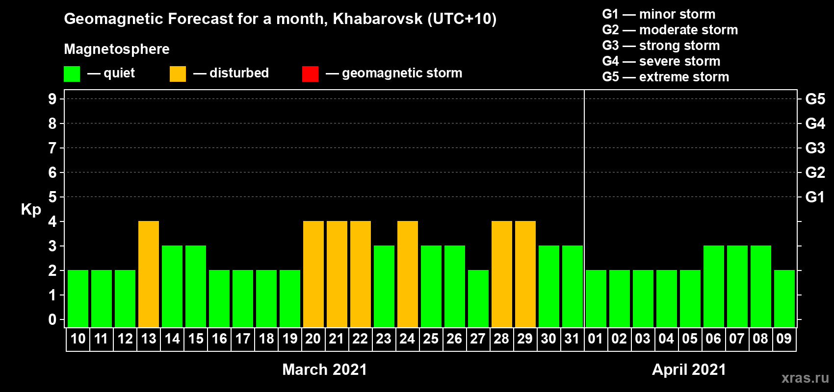 Forecast of the daily maximal value of geomagnetic index Kp for <b>1 month</b> (31 days) <b>from Mar 10, 2021 to Apr 09, 2021</b>