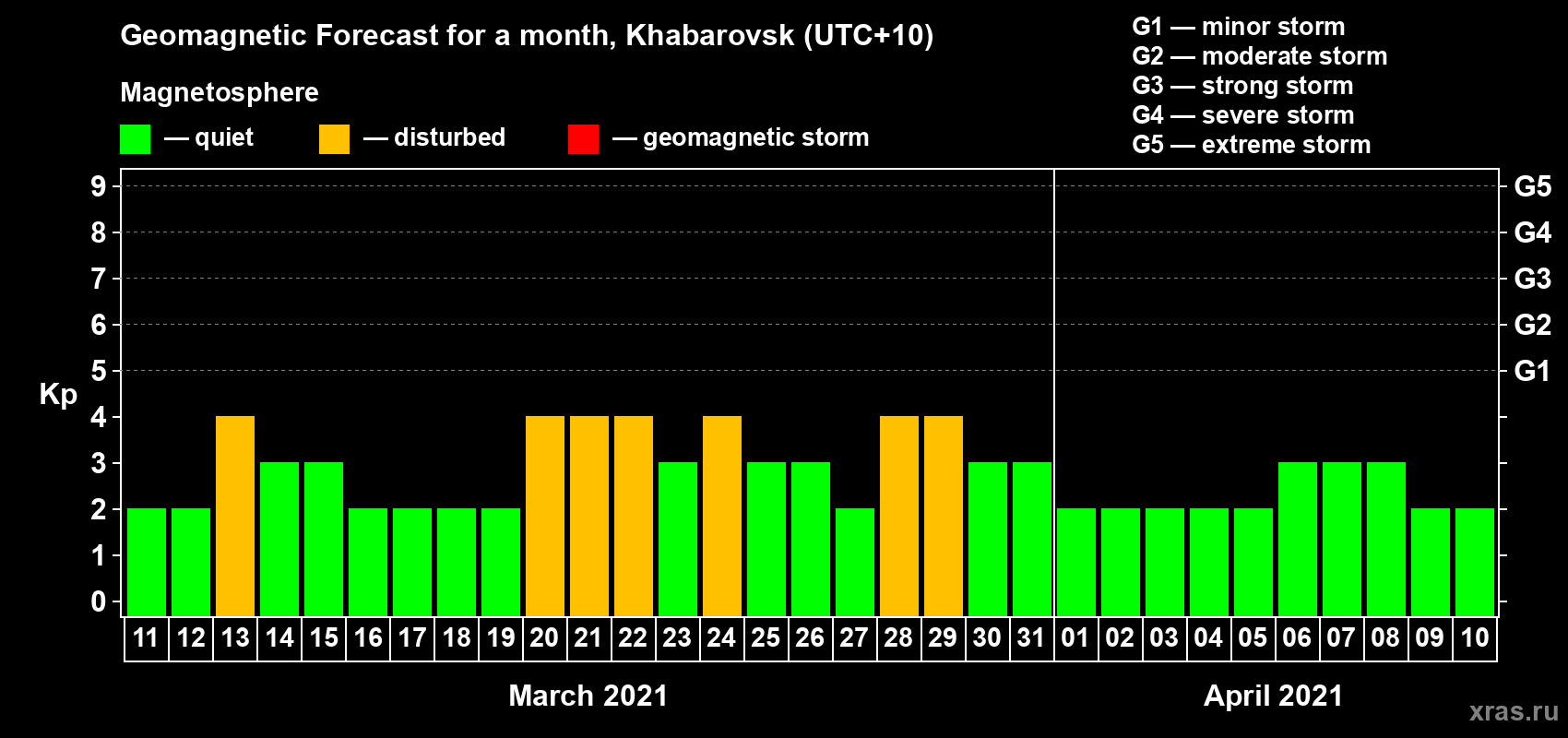 Forecast of the daily maximal value of geomagnetic index Kp for <b>1 month</b> (31 days) <b>from Mar 11, 2021 to Apr 10, 2021</b>