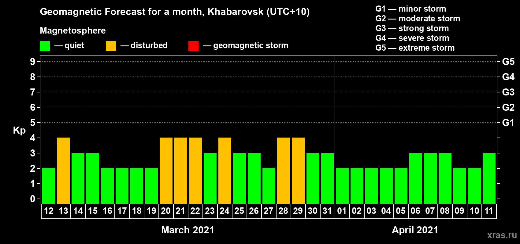 Forecast of the daily maximal value of geomagnetic index Kp for <b>1 month</b> (31 days) <b>from Mar 12, 2021 to Apr 11, 2021</b>