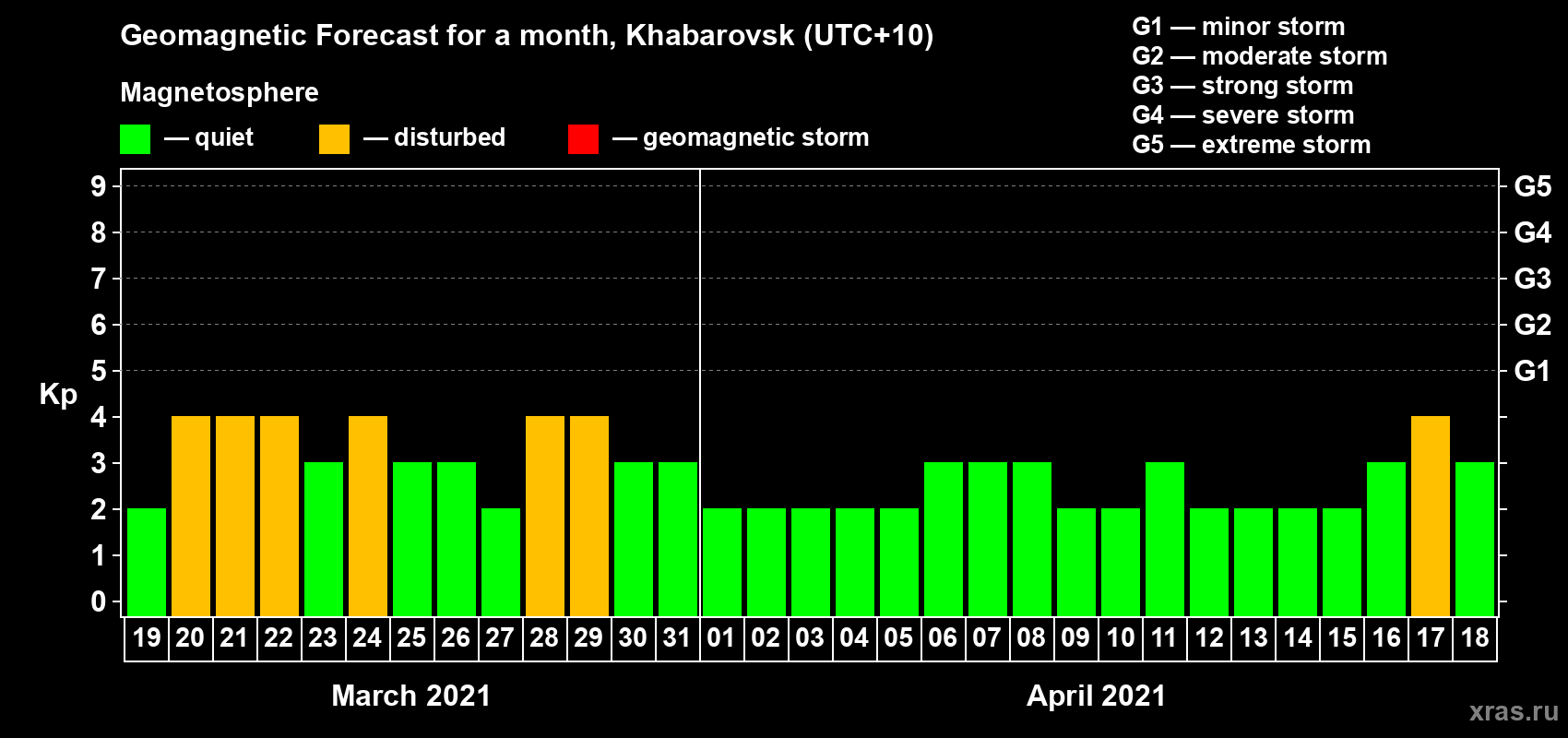 Forecast of the daily maximal value of geomagnetic index Kp for <b>1 month</b> (31 days) <b>from Mar 19, 2021 to Apr 18, 2021</b>