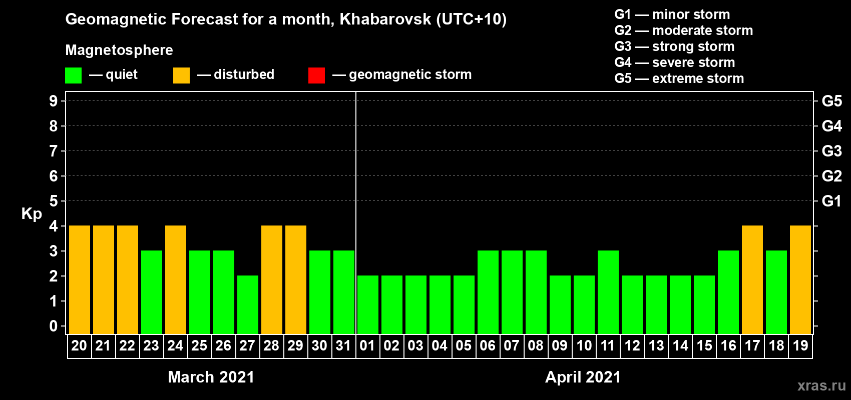 Forecast of the daily maximal value of geomagnetic index Kp for <b>1 month</b> (31 days) <b>from Mar 20, 2021 to Apr 19, 2021</b>