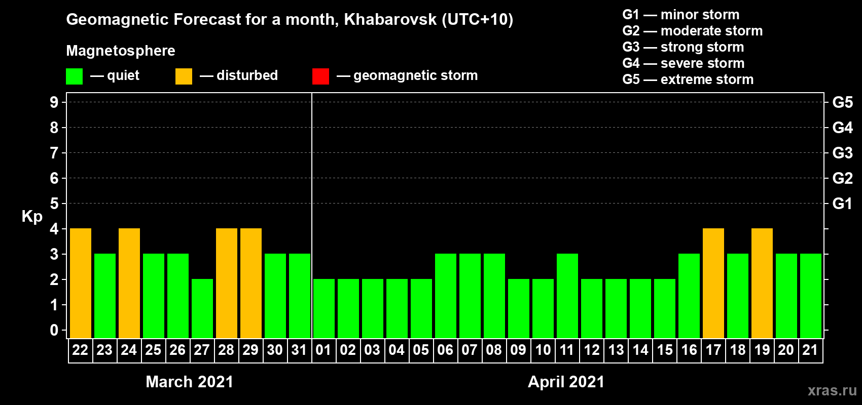 Forecast of the daily maximal value of geomagnetic index Kp for <b>1 month</b> (31 days) <b>from Mar 22, 2021 to Apr 21, 2021</b>