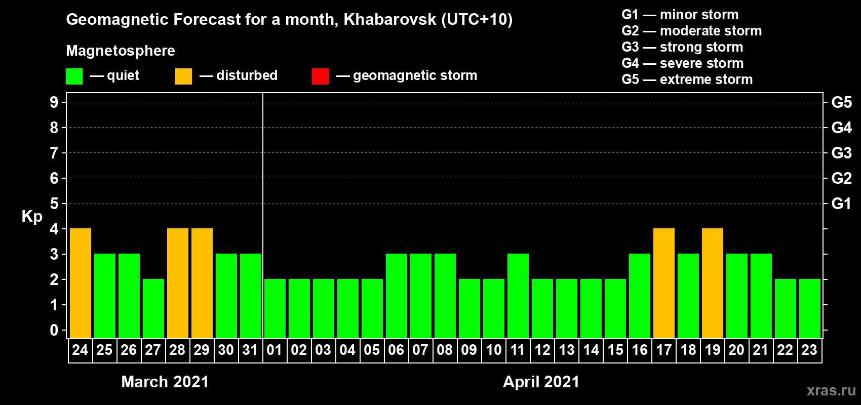 Forecast of the daily maximal value of geomagnetic index Kp for <b>1 month</b> (31 days) <b>from Mar 24, 2021 to Apr 23, 2021</b>