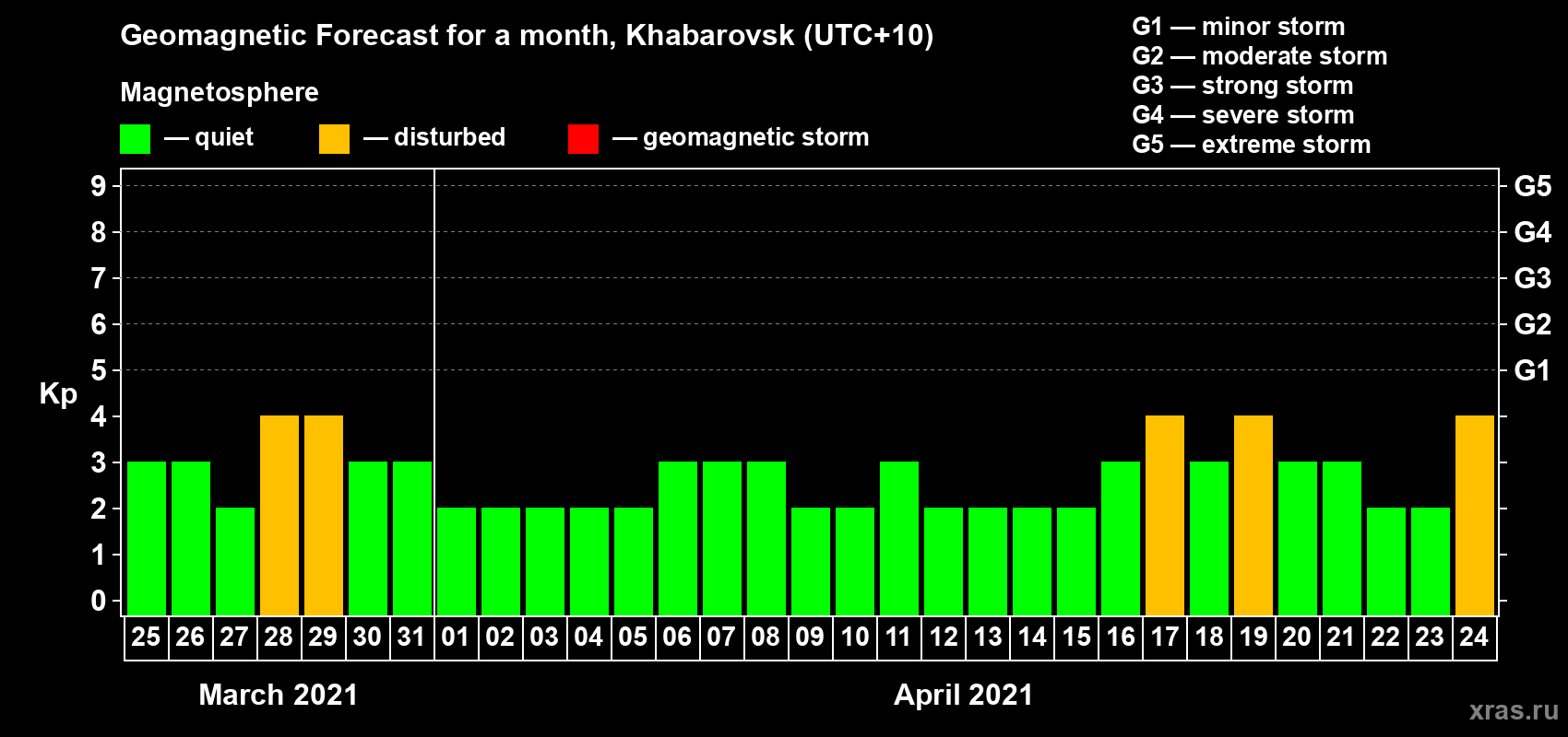 Forecast of the daily maximal value of geomagnetic index Kp for <b>1 month</b> (31 days) <b>from Mar 25, 2021 to Apr 24, 2021</b>