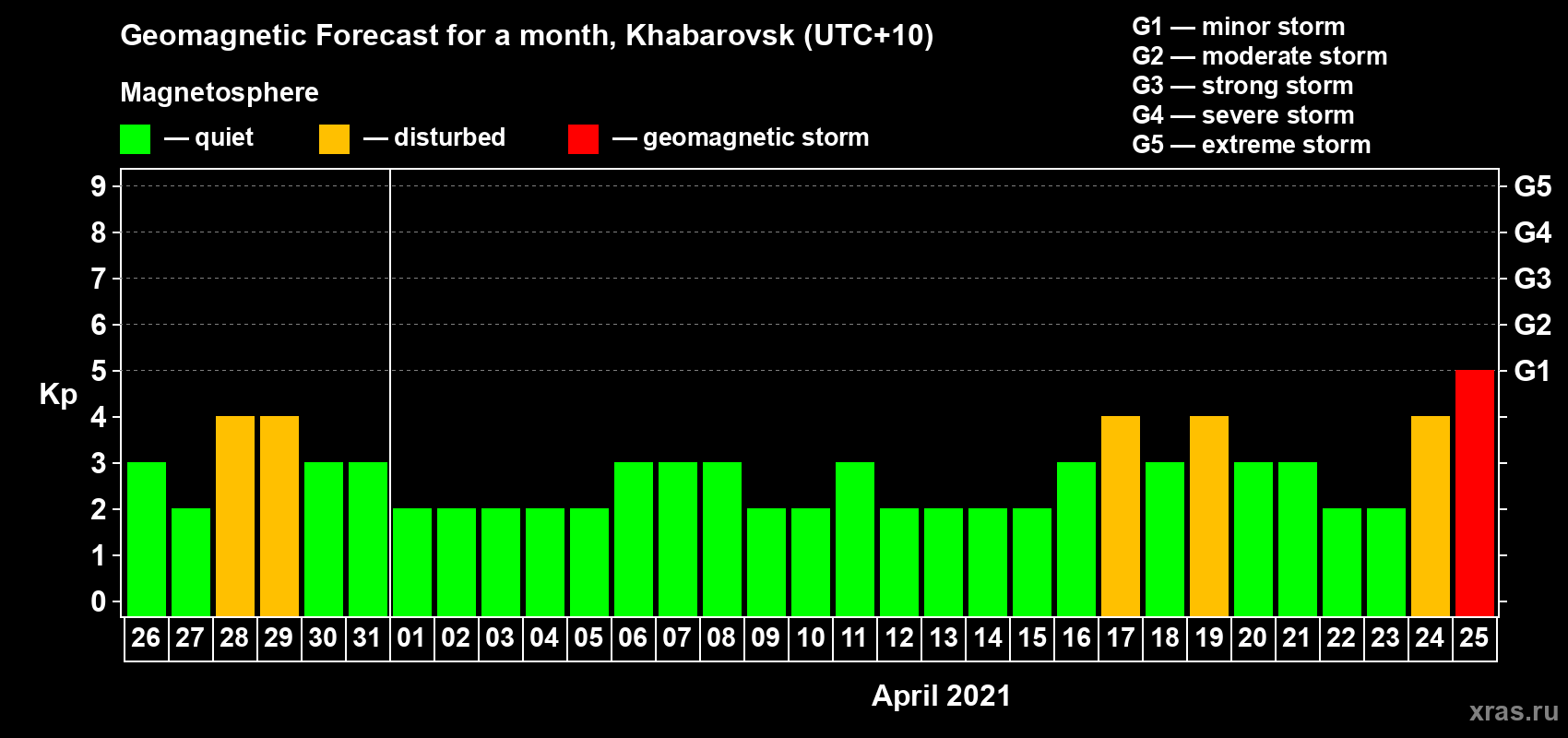 Forecast of the daily maximal value of geomagnetic index Kp for <b>1 month</b> (31 days) <b>from Mar 26, 2021 to Apr 25, 2021</b>