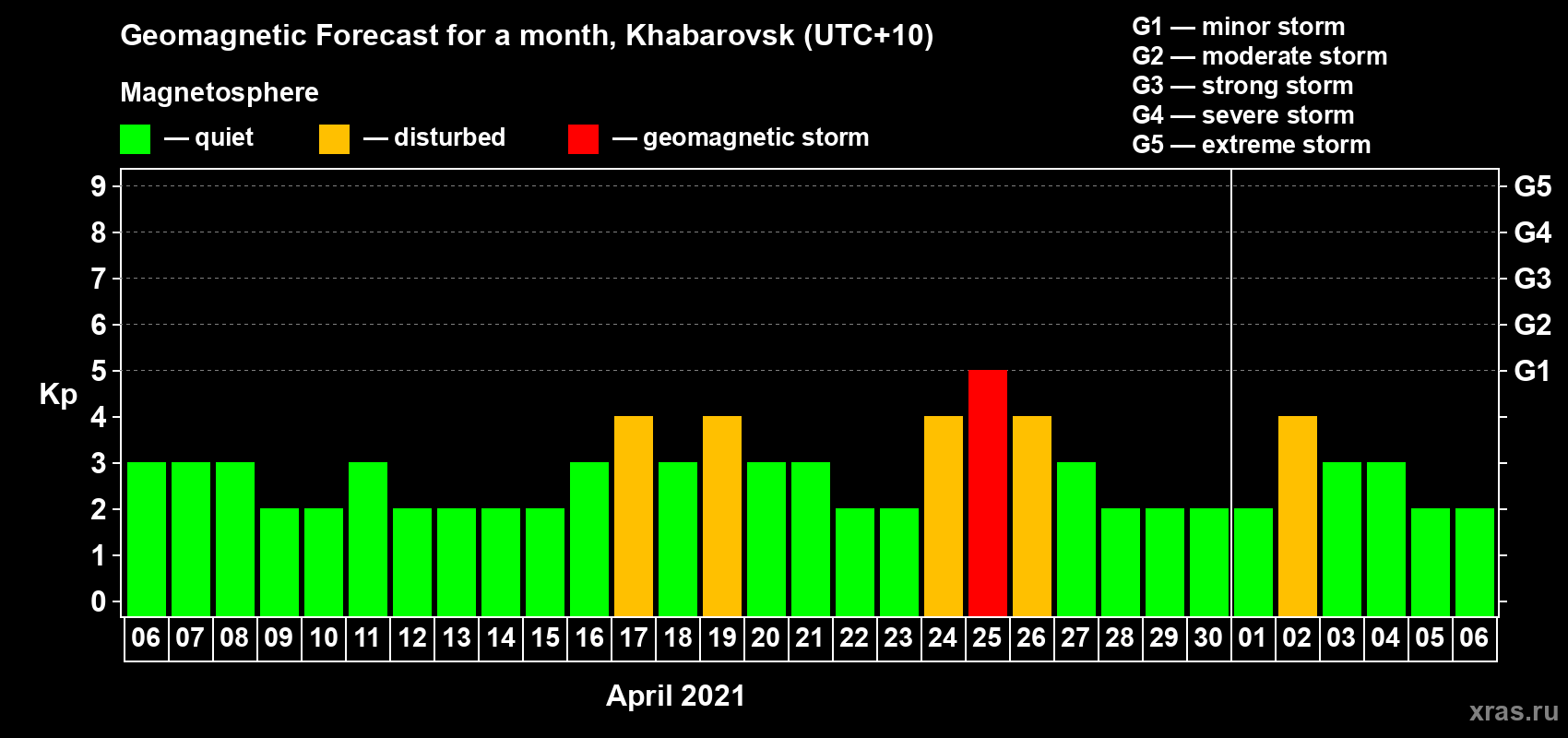 Forecast of the daily maximal value of geomagnetic index Kp for <b>1 month</b> (31 days) <b>from Apr 06, 2021 to May 06, 2021</b>