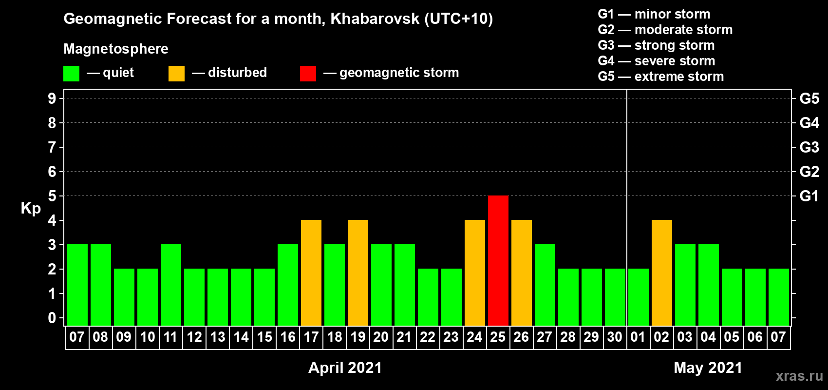 Forecast of the daily maximal value of geomagnetic index Kp for <b>1 month</b> (31 days) <b>from Apr 07, 2021 to May 07, 2021</b>