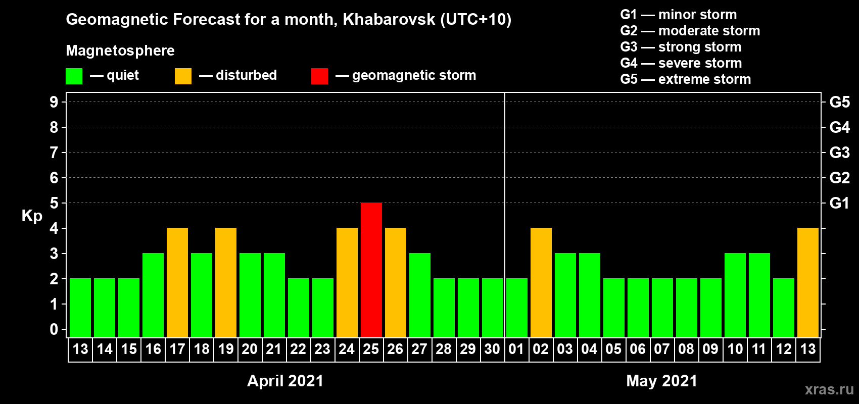 Forecast of the daily maximal value of geomagnetic index Kp for <b>1 month</b> (31 days) <b>from Apr 13, 2021 to May 13, 2021</b>