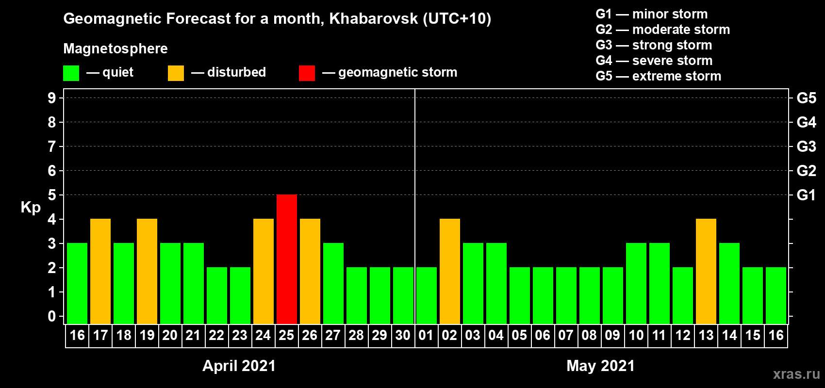 Forecast of the daily maximal value of geomagnetic index Kp for <b>1 month</b> (31 days) <b>from Apr 16, 2021 to May 16, 2021</b>