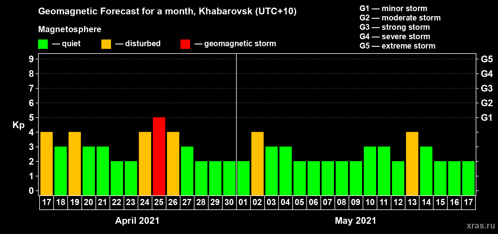 Forecast of the daily maximal value of geomagnetic index Kp for <b>1 month</b> (31 days) <b>from Apr 17, 2021 to May 17, 2021</b>