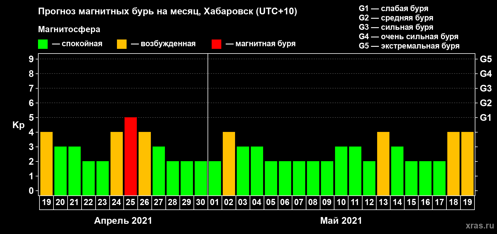Прогноз максимального суточного геомагнитного индекса Kp на <b>1 месяц</b> (31 день) <b>с 19 апреля по 19 мая 2021 г</b>