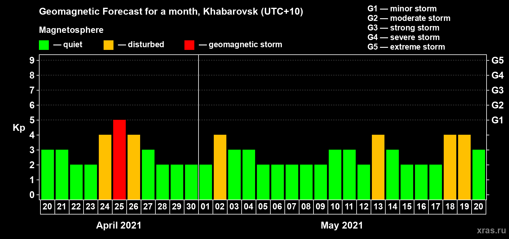 Forecast of the daily maximal value of geomagnetic index Kp for <b>1 month</b> (31 days) <b>from Apr 20, 2021 to May 20, 2021</b>
