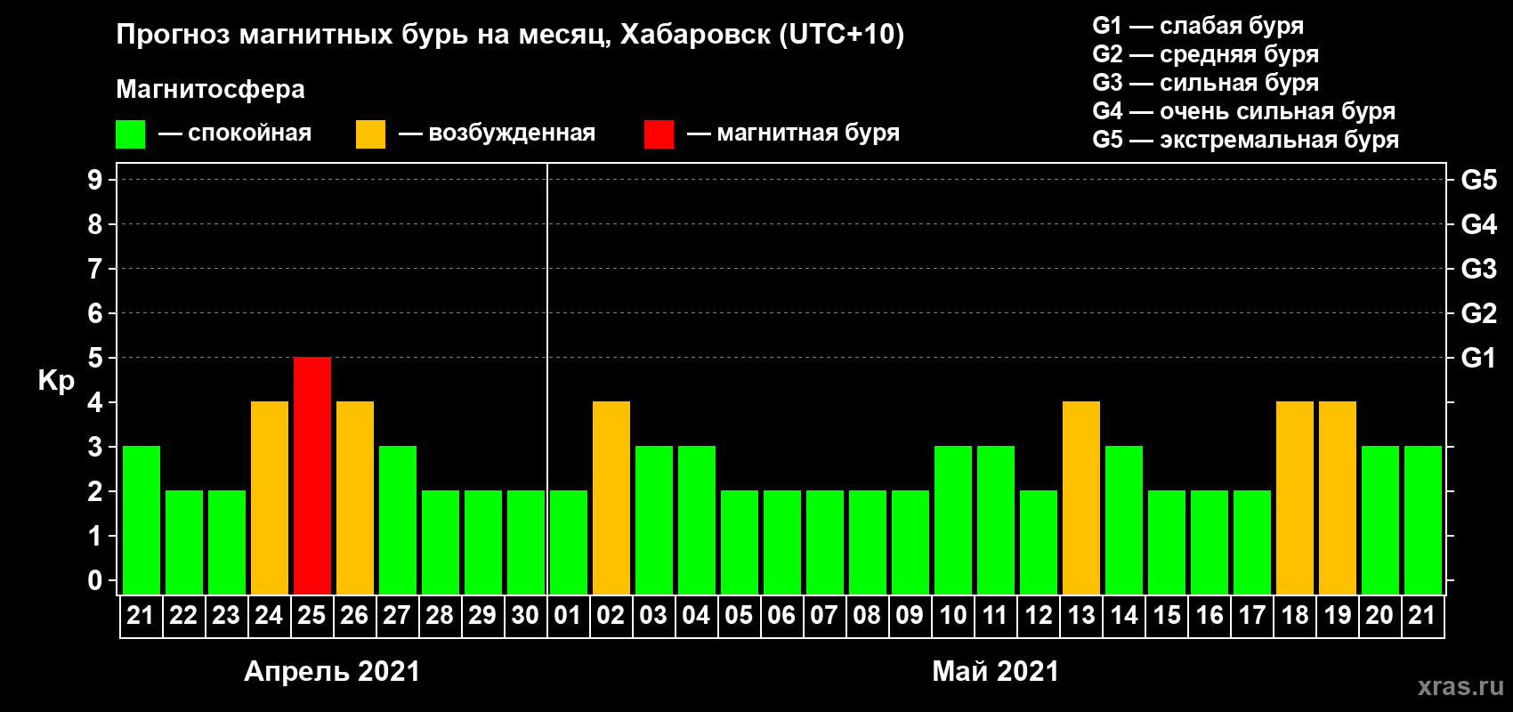 Прогноз максимального суточного геомагнитного индекса Kp на <b>1 месяц</b> (31 день) <b>с 21 апреля по 21 мая 2021 г</b>