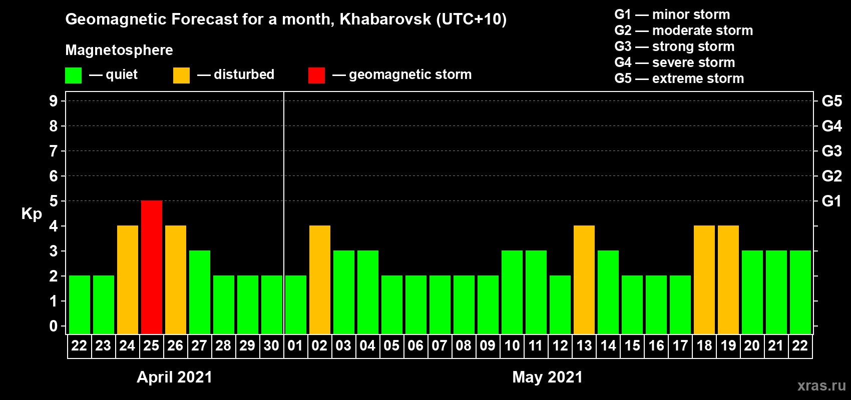 Forecast of the daily maximal value of geomagnetic index Kp for <b>1 month</b> (31 days) <b>from Apr 22, 2021 to May 22, 2021</b>