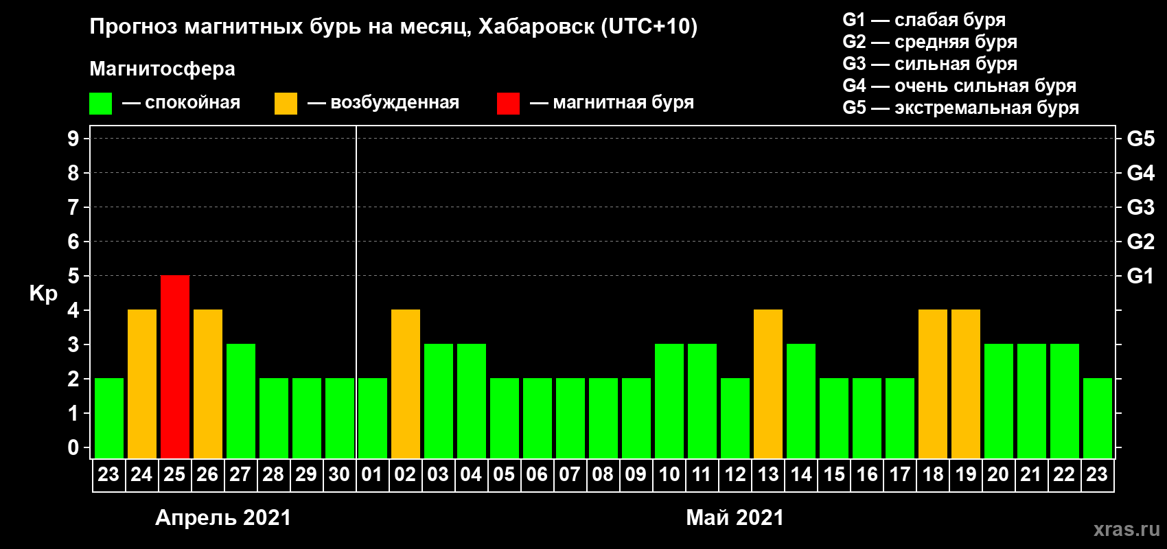Прогноз максимального суточного геомагнитного индекса Kp на <b>1 месяц</b> (31 день) <b>с 23 апреля по 23 мая 2021 г</b>
