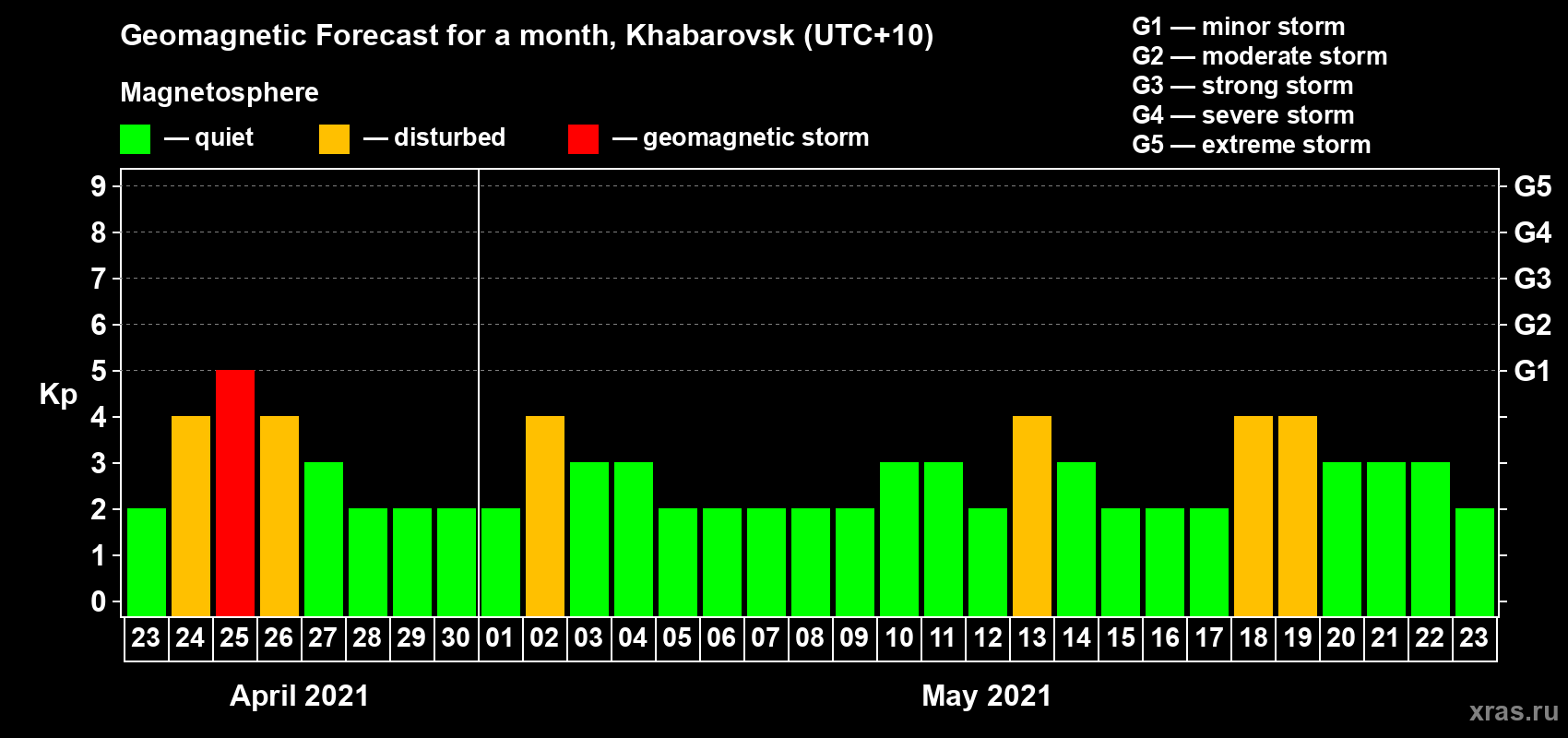 Forecast of the daily maximal value of geomagnetic index Kp for <b>1 month</b> (31 days) <b>from Apr 23, 2021 to May 23, 2021</b>