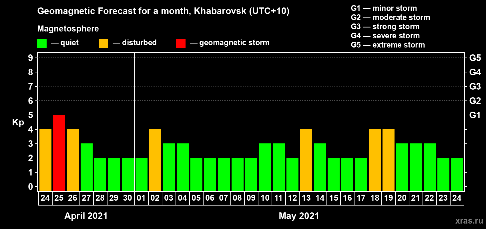 Forecast of the daily maximal value of geomagnetic index Kp for <b>1 month</b> (31 days) <b>from Apr 24, 2021 to May 24, 2021</b>
