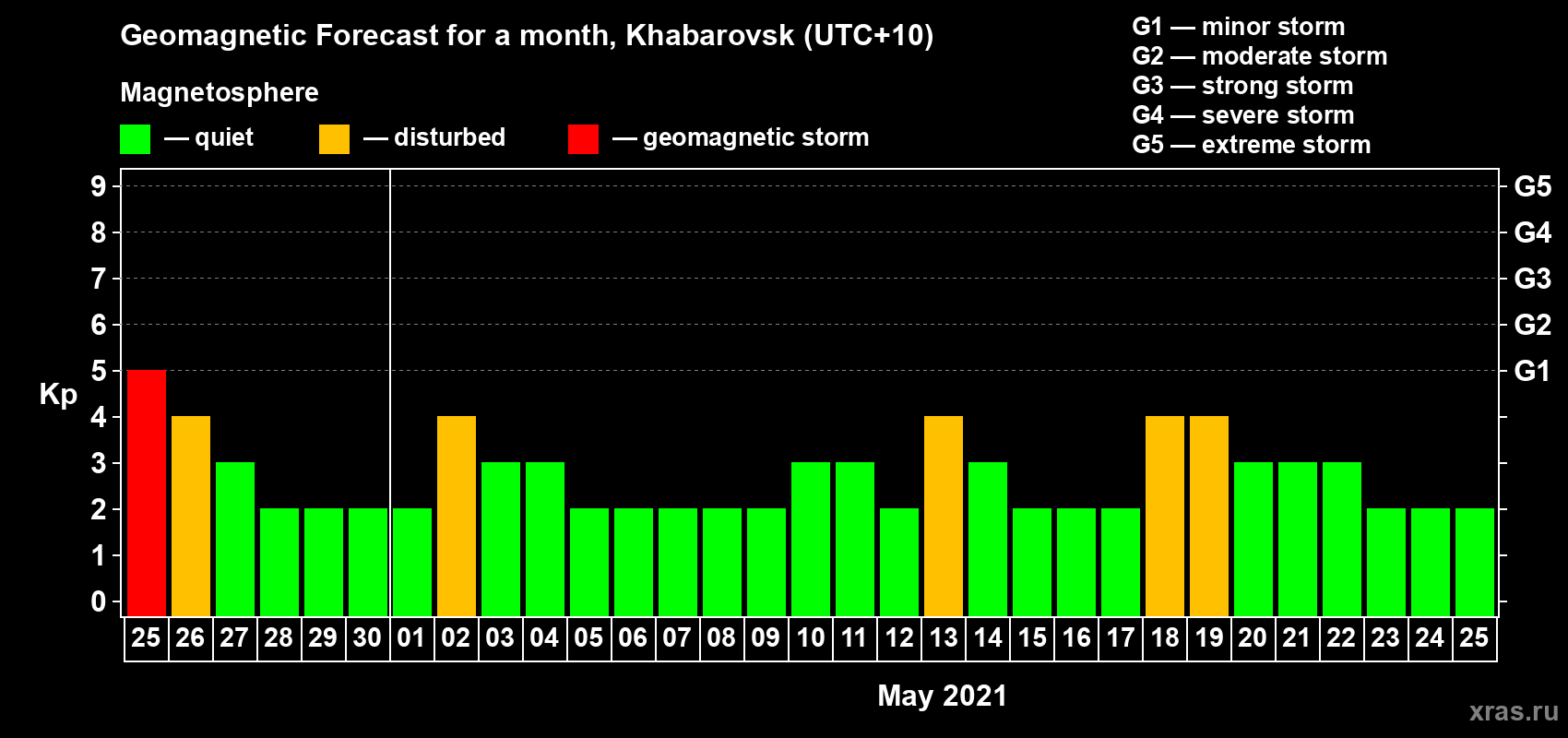Forecast of the daily maximal value of geomagnetic index Kp for <b>1 month</b> (31 days) <b>from Apr 25, 2021 to May 25, 2021</b>