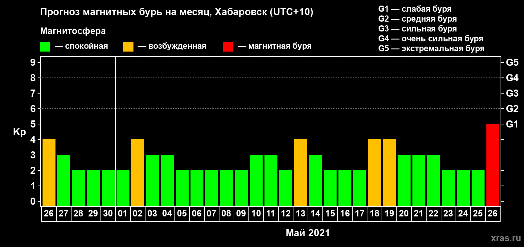 Прогноз максимального суточного геомагнитного индекса Kp на <b>1 месяц</b> (31 день) <b>с 26 апреля по 26 мая 2021 г</b>