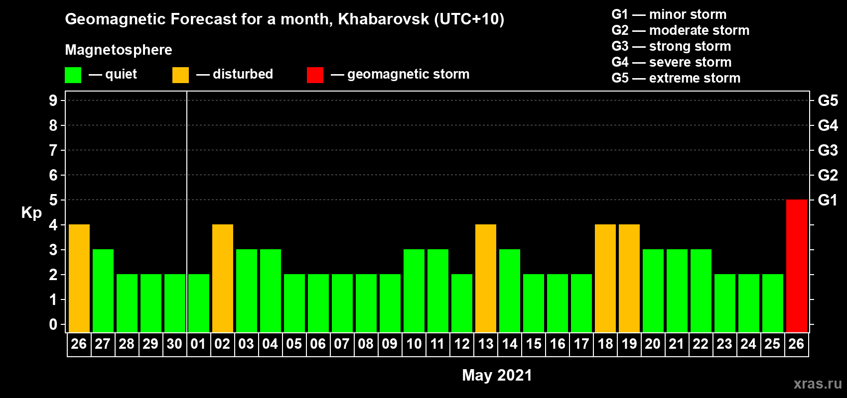 Forecast of the daily maximal value of geomagnetic index Kp for <b>1 month</b> (31 days) <b>from Apr 26, 2021 to May 26, 2021</b>