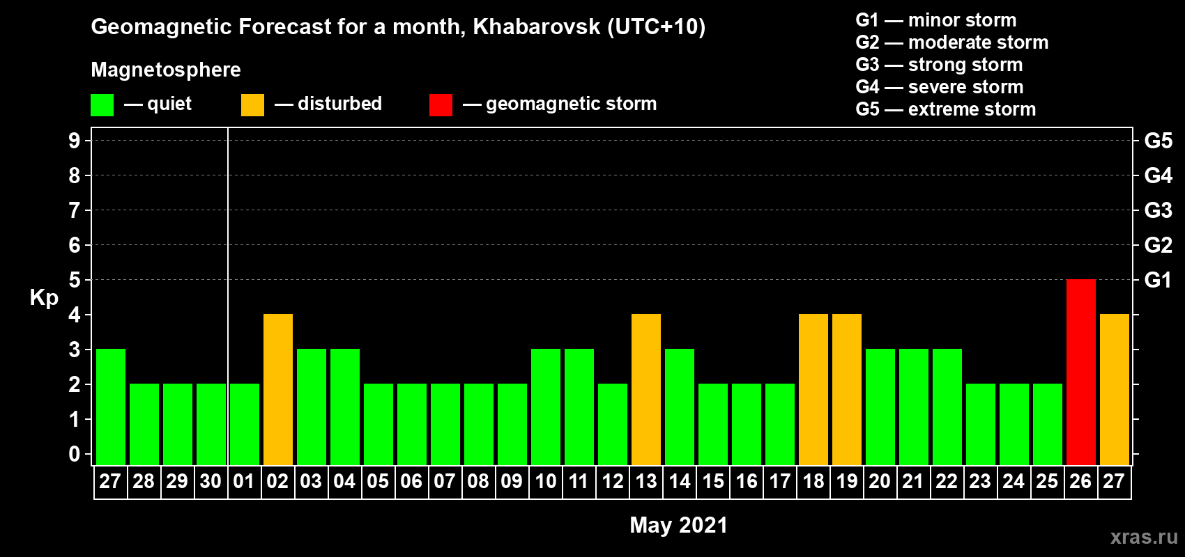 Forecast of the daily maximal value of geomagnetic index Kp for <b>1 month</b> (31 days) <b>from Apr 27, 2021 to May 27, 2021</b>