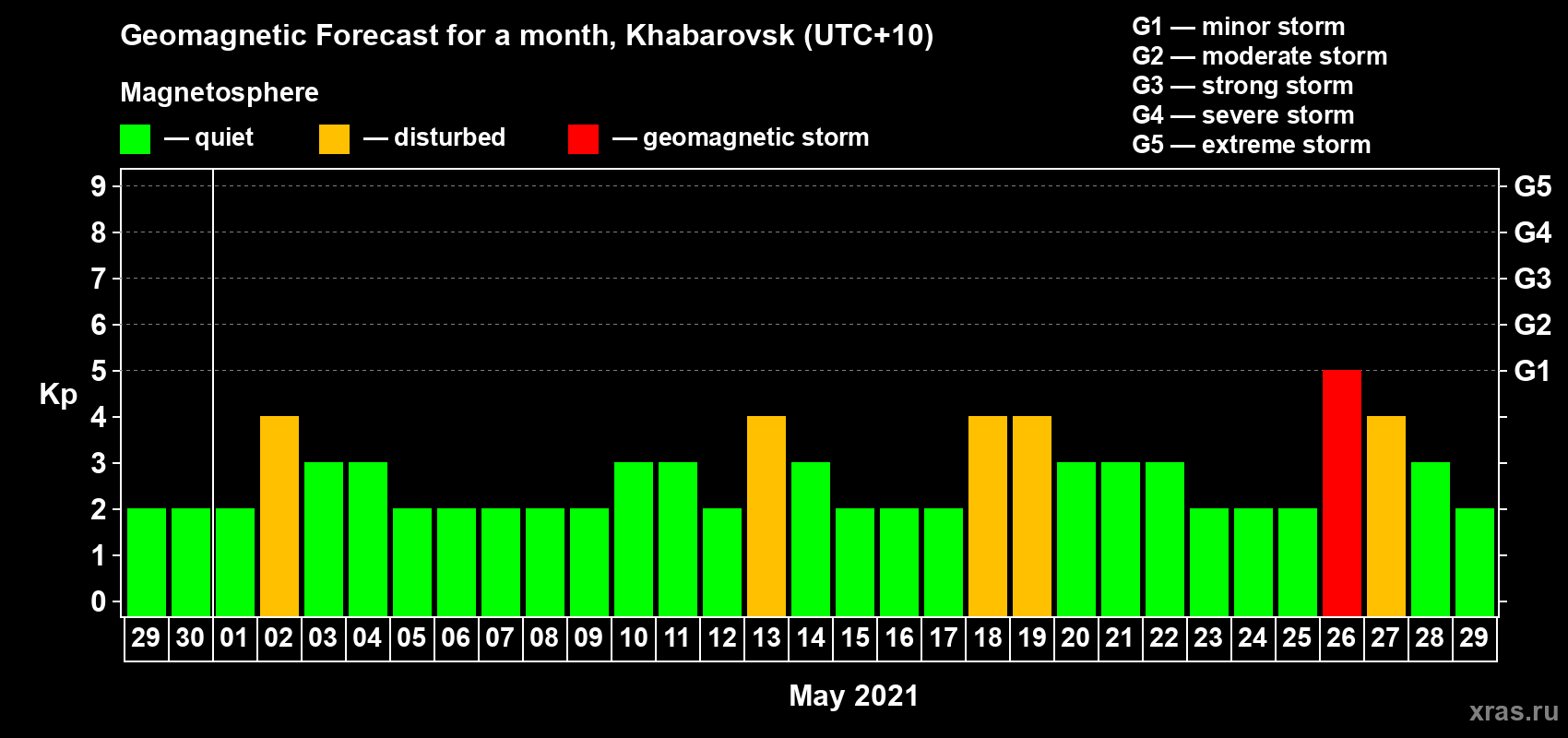 Forecast of the daily maximal value of geomagnetic index Kp for <b>1 month</b> (31 days) <b>from Apr 29, 2021 to May 29, 2021</b>