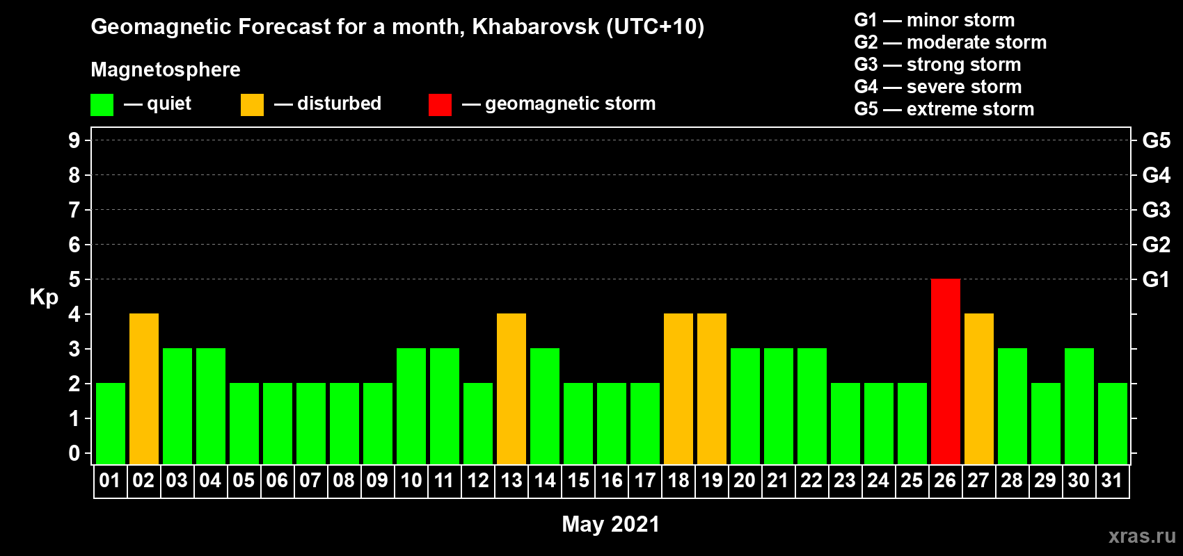 Forecast of the daily maximal value of geomagnetic index Kp for <b>1 month</b> (31 days) <b>from May 01, 2021 to May 31, 2021</b>