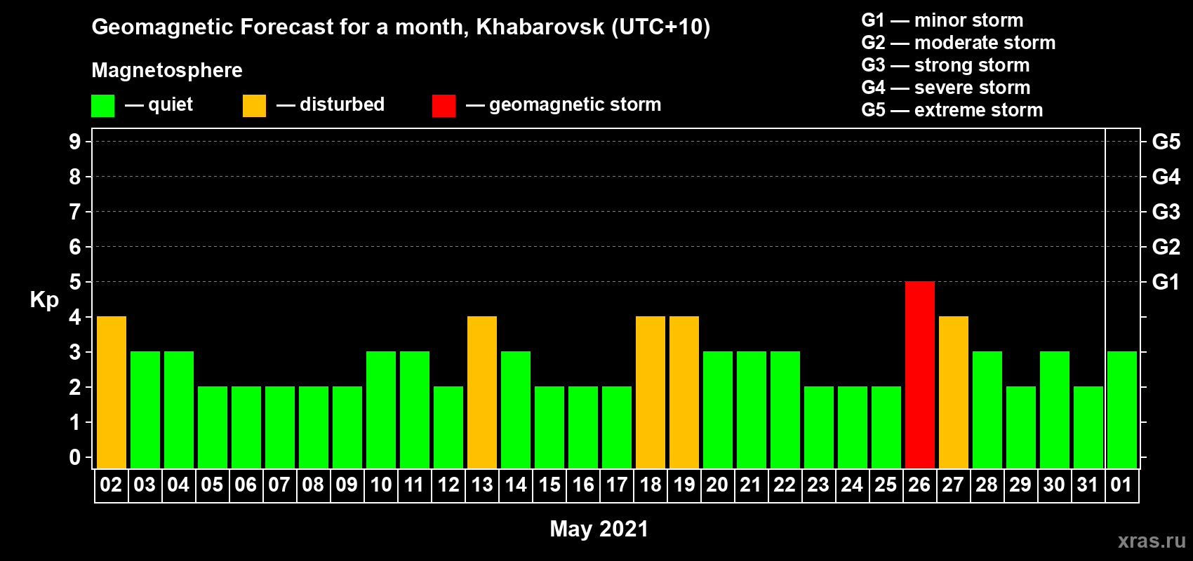 Forecast of the daily maximal value of geomagnetic index Kp for <b>1 month</b> (31 days) <b>from May 02, 2021 to Jun 01, 2021</b>