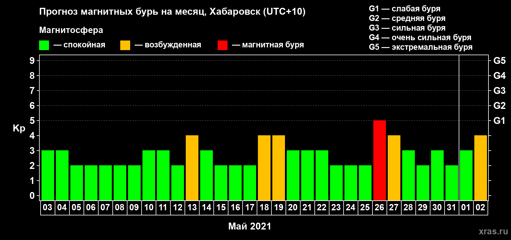 Прогноз максимального суточного геомагнитного индекса Kp на <b>1 месяц</b> (31 день) <b>с 03 мая по 02 июня 2021 г</b>