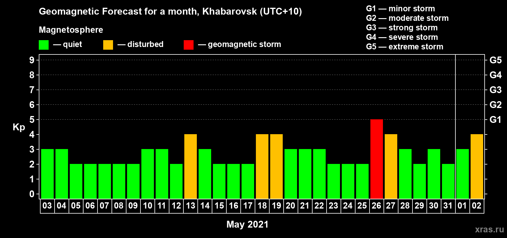 Forecast of the daily maximal value of geomagnetic index Kp for <b>1 month</b> (31 days) <b>from May 03, 2021 to Jun 02, 2021</b>