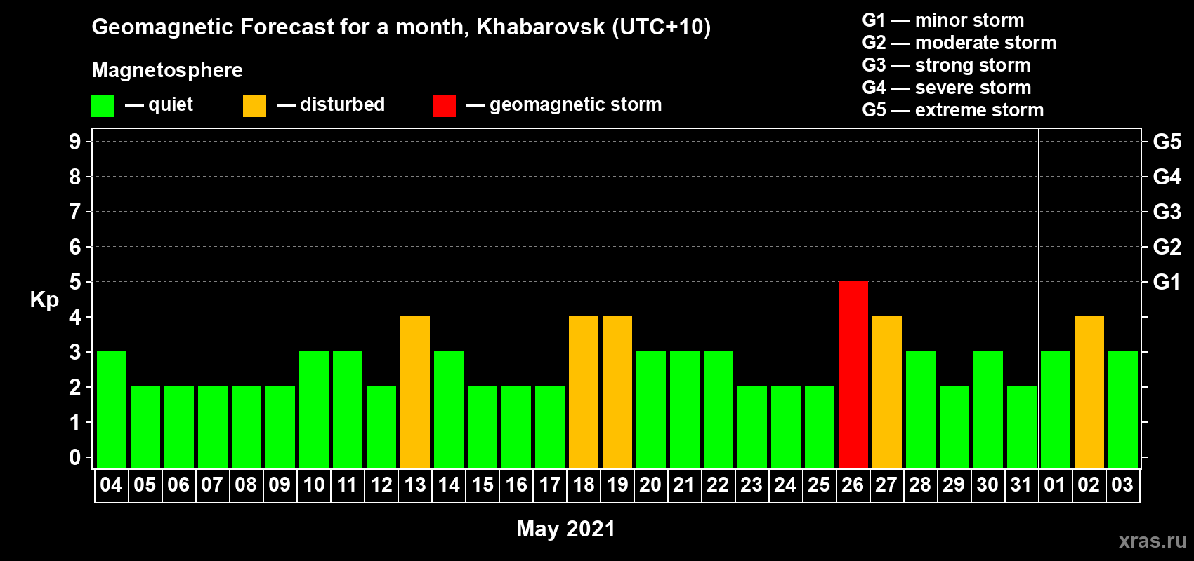 Forecast of the daily maximal value of geomagnetic index Kp for <b>1 month</b> (31 days) <b>from May 04, 2021 to Jun 03, 2021</b>
