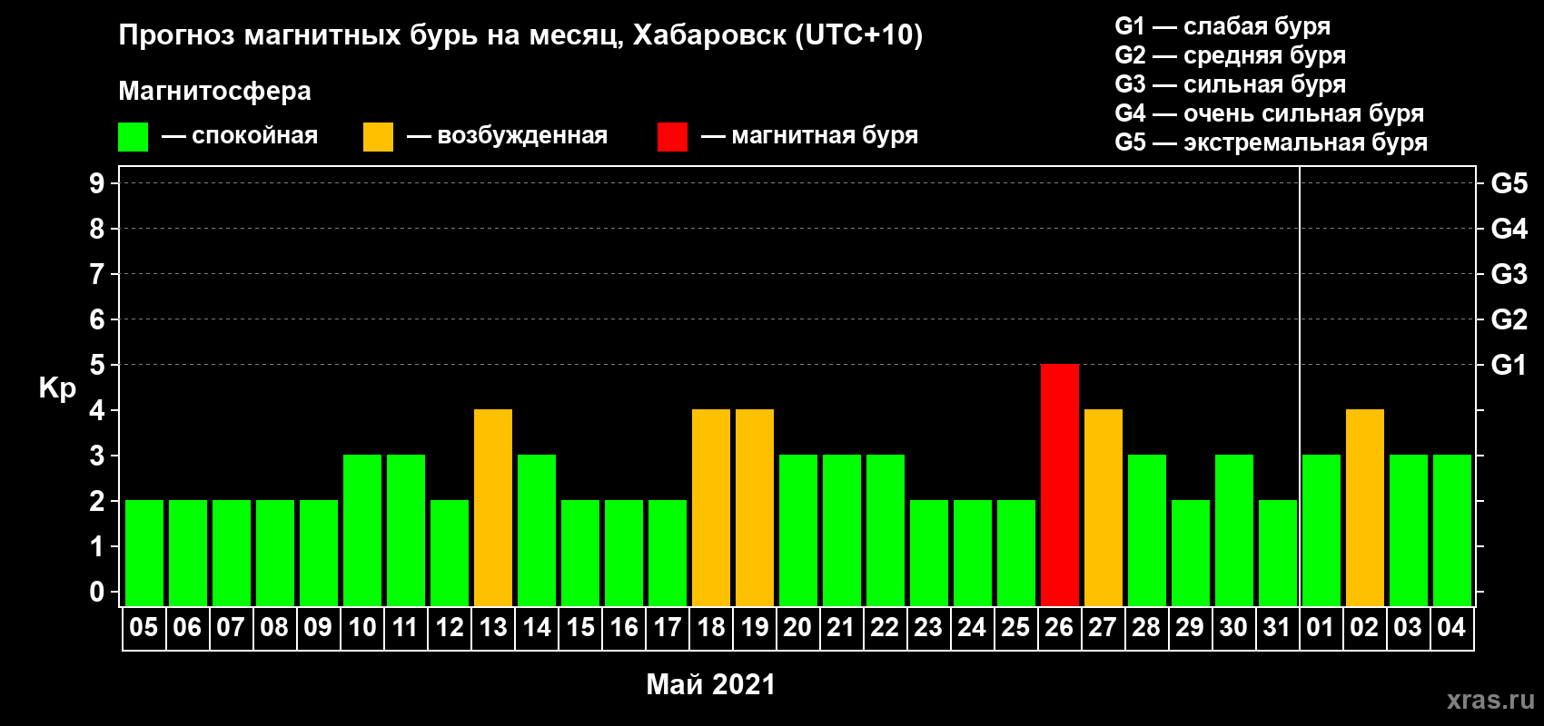 Прогноз максимального суточного геомагнитного индекса Kp на <b>1 месяц</b> (31 день) <b>с 05 мая по 04 июня 2021 г</b>
