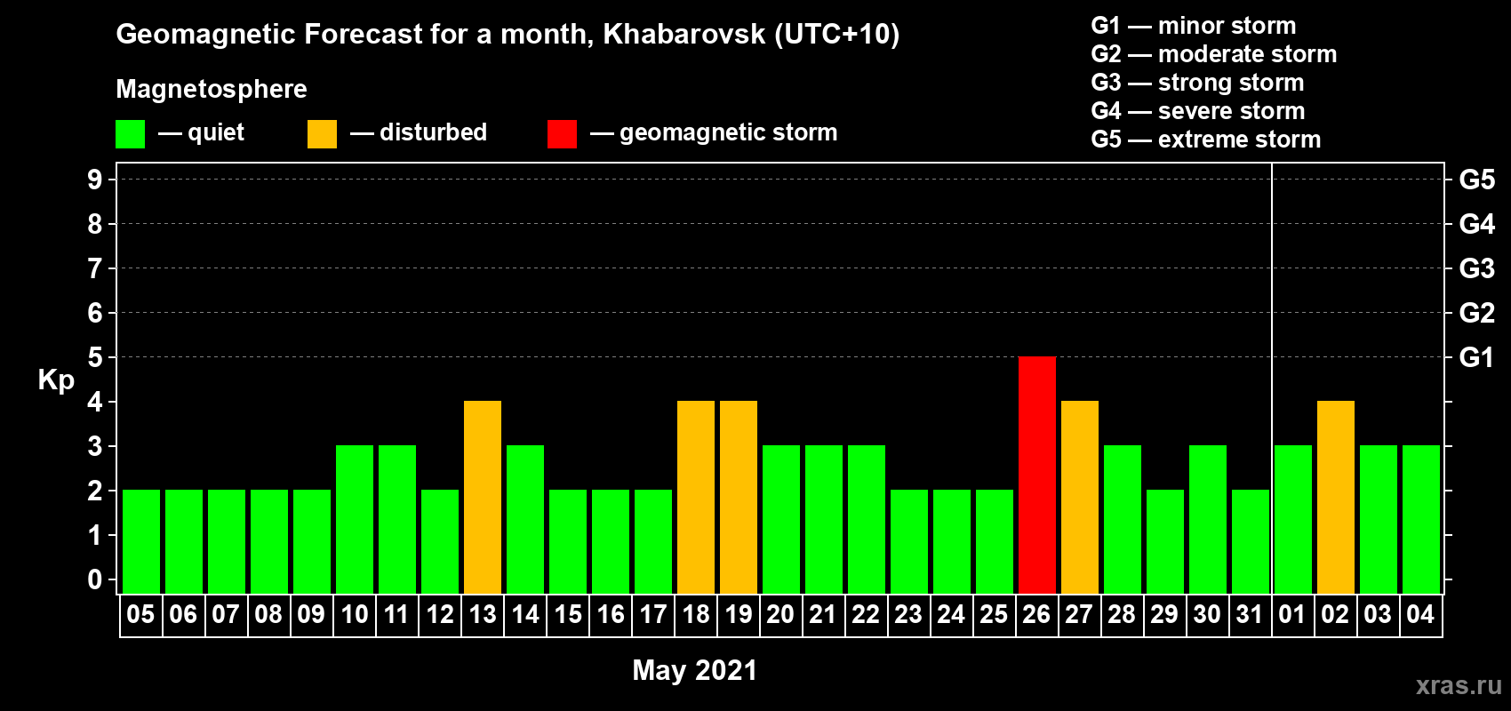 Forecast of the daily maximal value of geomagnetic index Kp for <b>1 month</b> (31 days) <b>from May 05, 2021 to Jun 04, 2021</b>