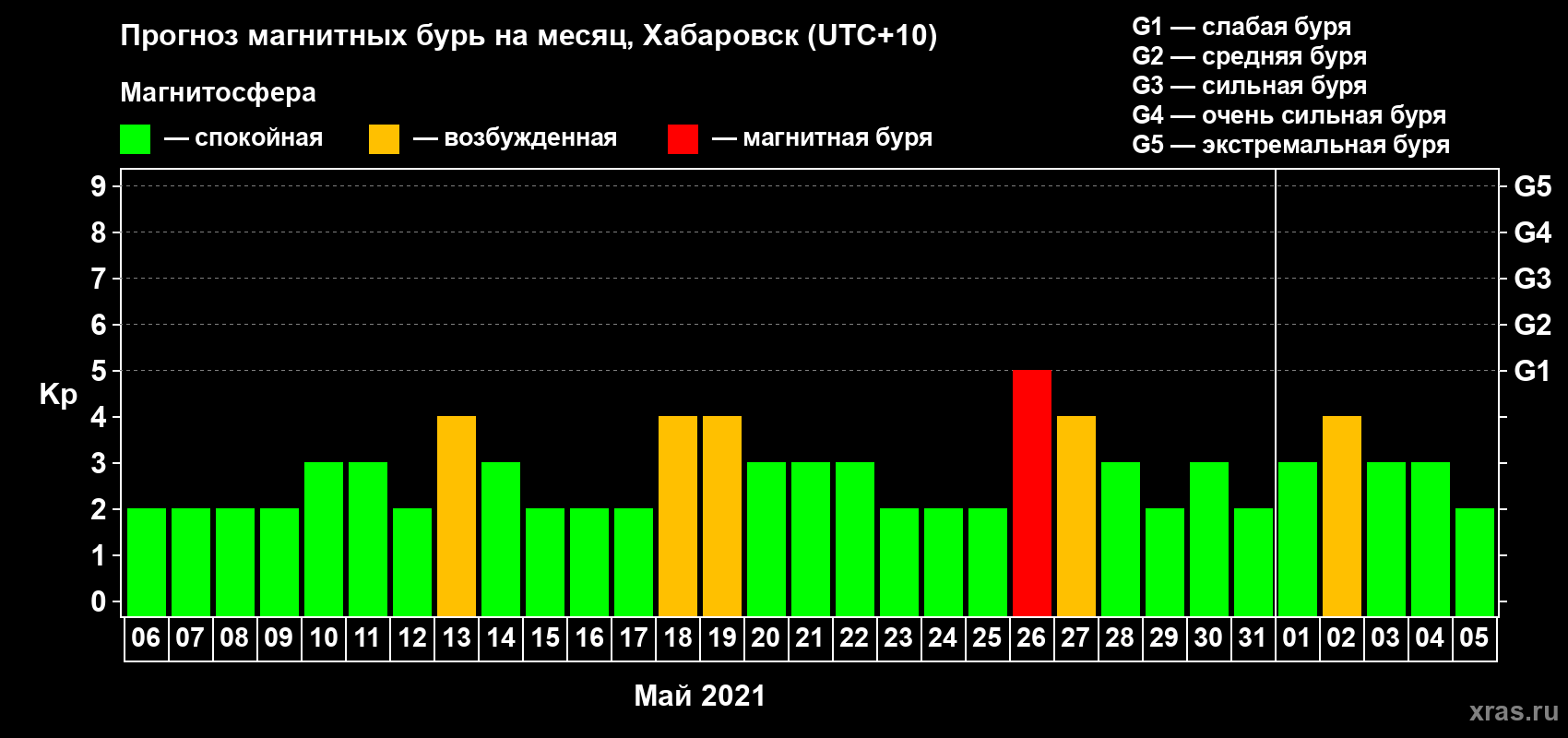Прогноз максимального суточного геомагнитного индекса Kp на <b>1 месяц</b> (31 день) <b>с 06 мая по 05 июня 2021 г</b>