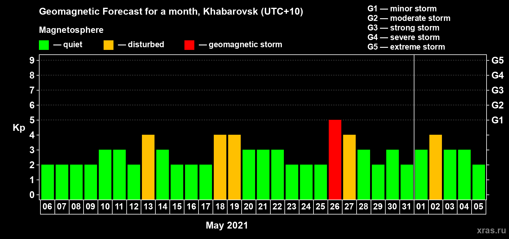 Forecast of the daily maximal value of geomagnetic index Kp for <b>1 month</b> (31 days) <b>from May 06, 2021 to Jun 05, 2021</b>