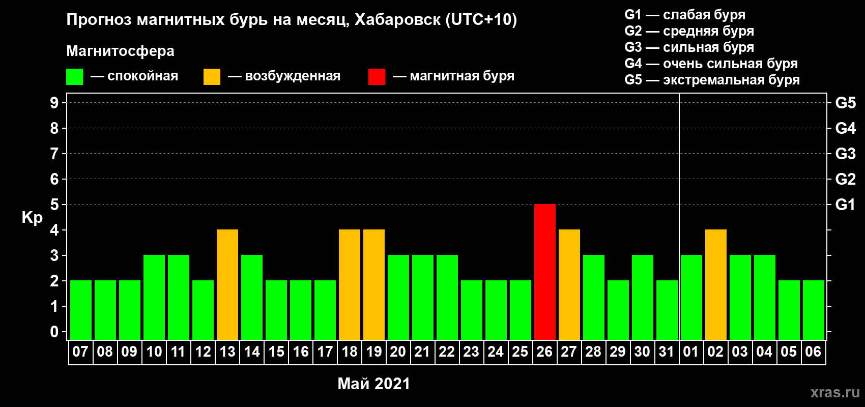 Прогноз максимального суточного геомагнитного индекса Kp на <b>1 месяц</b> (31 день) <b>с 07 мая по 06 июня 2021 г</b>