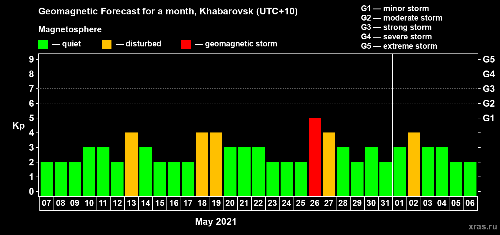 Forecast of the daily maximal value of geomagnetic index Kp for <b>1 month</b> (31 days) <b>from May 07, 2021 to Jun 06, 2021</b>
