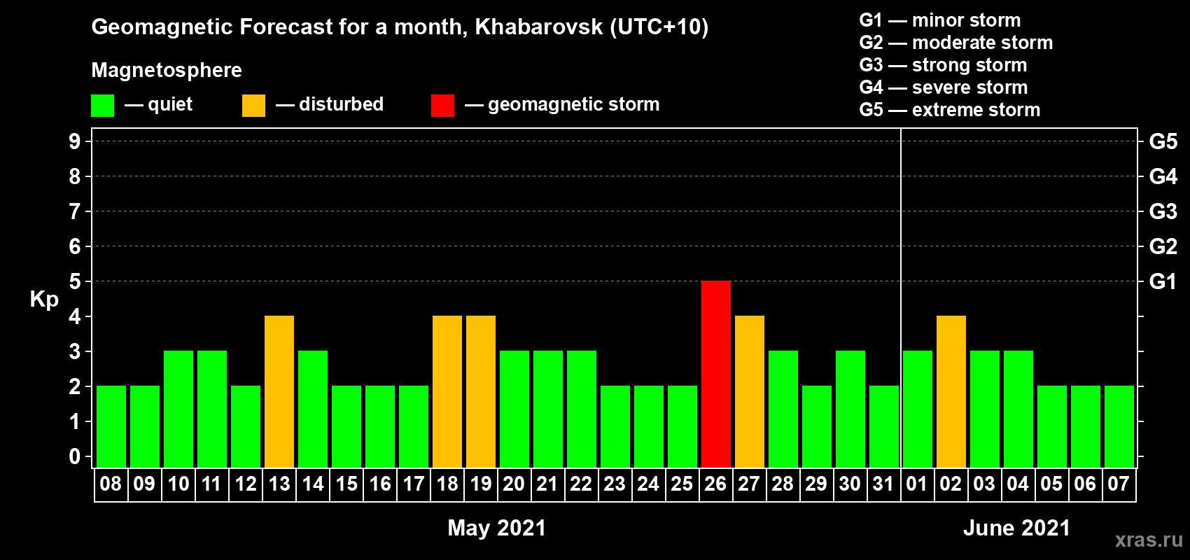 Forecast of the daily maximal value of geomagnetic index Kp for <b>1 month</b> (31 days) <b>from May 08, 2021 to Jun 07, 2021</b>