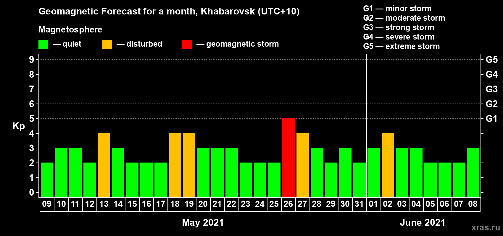 Forecast of the daily maximal value of geomagnetic index Kp for <b>1 month</b> (31 days) <b>from May 09, 2021 to Jun 08, 2021</b>