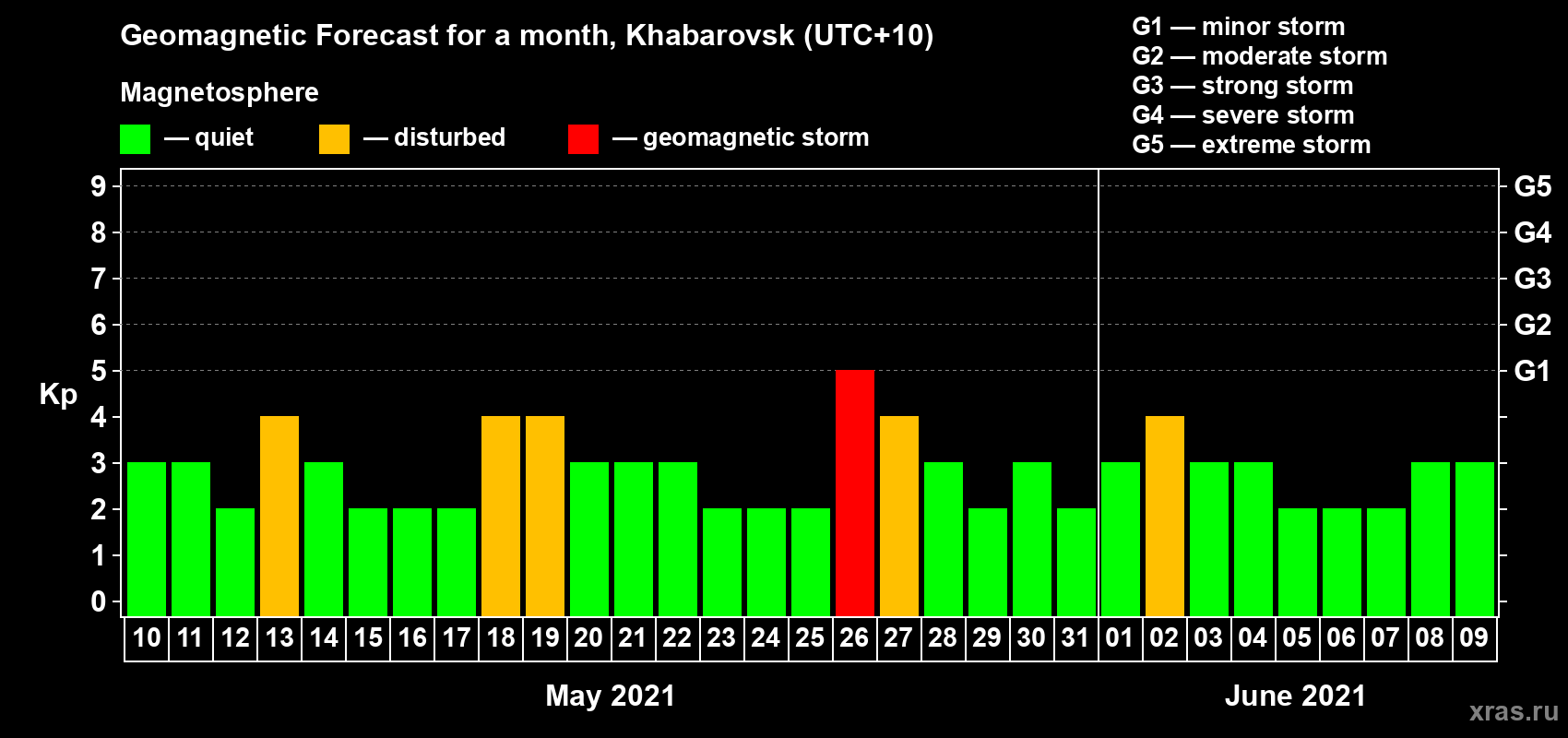 Forecast of the daily maximal value of geomagnetic index Kp for <b>1 month</b> (31 days) <b>from May 10, 2021 to Jun 09, 2021</b>