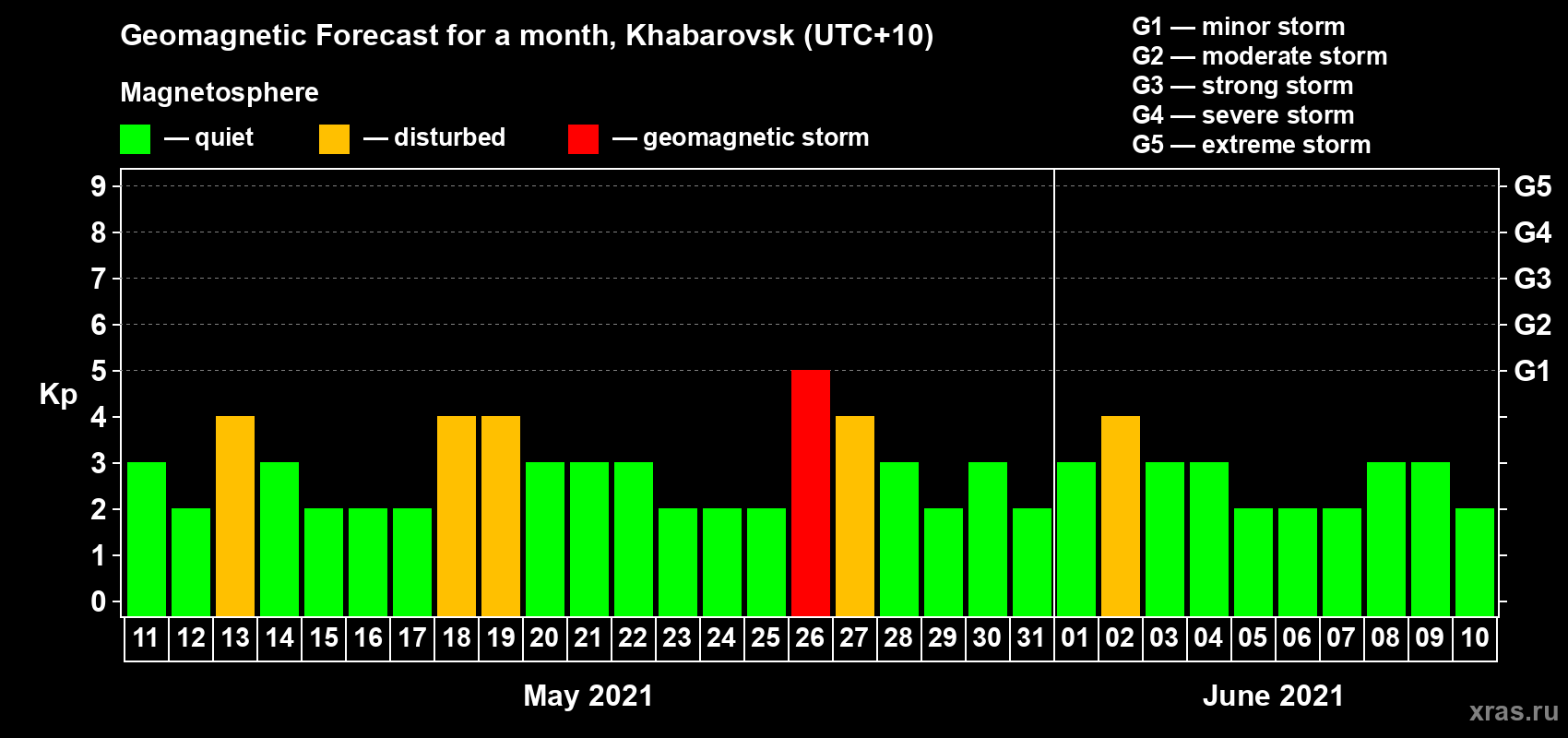 Forecast of the daily maximal value of geomagnetic index Kp for <b>1 month</b> (31 days) <b>from May 11, 2021 to Jun 10, 2021</b>