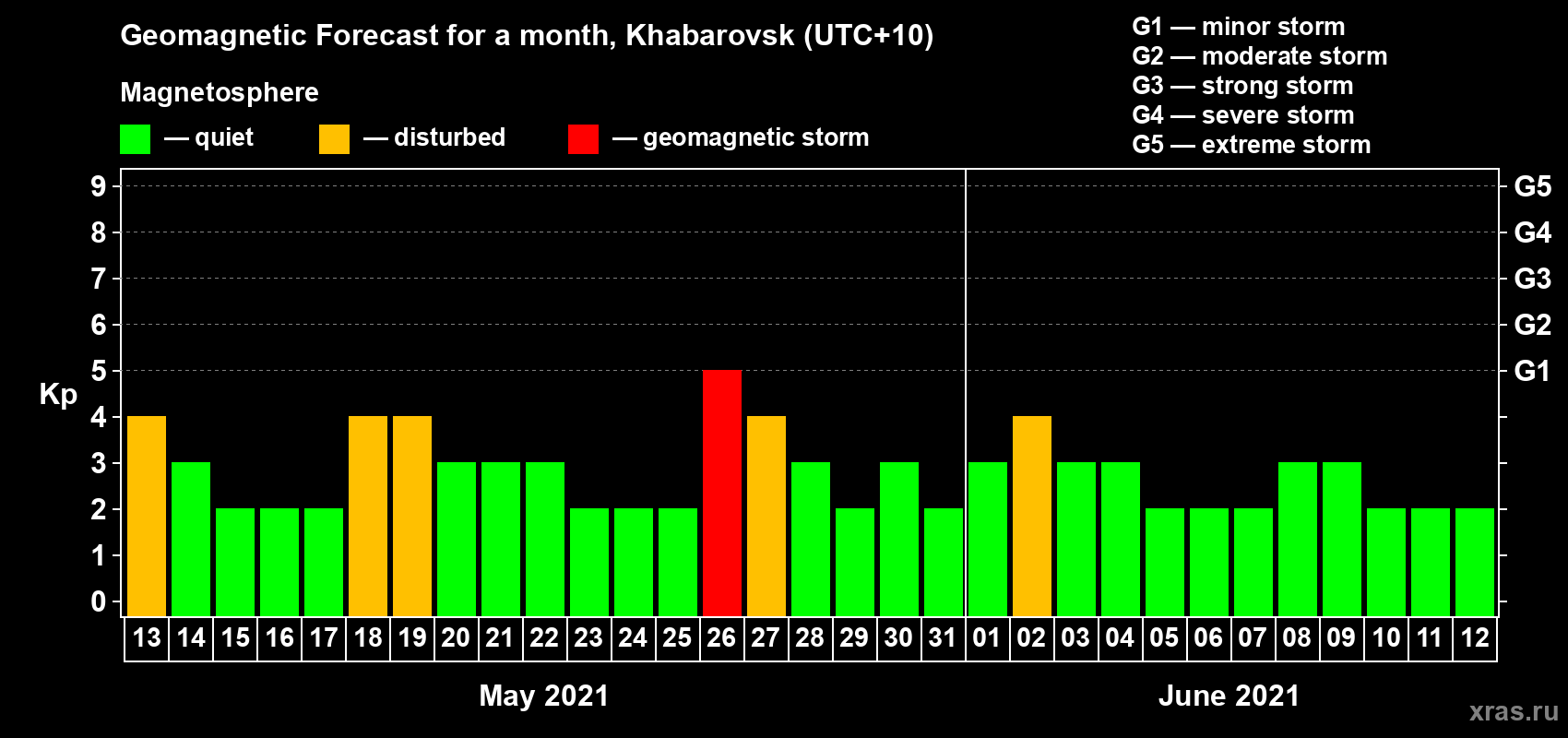 Forecast of the daily maximal value of geomagnetic index Kp for <b>1 month</b> (31 days) <b>from May 13, 2021 to Jun 12, 2021</b>
