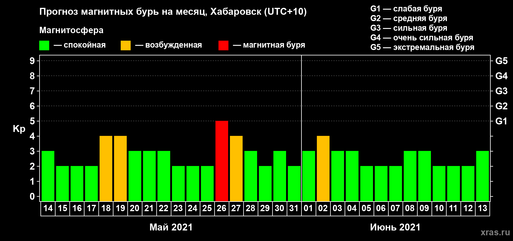 Прогноз максимального суточного геомагнитного индекса Kp на <b>1 месяц</b> (31 день) <b>с 14 мая по 13 июня 2021 г</b>