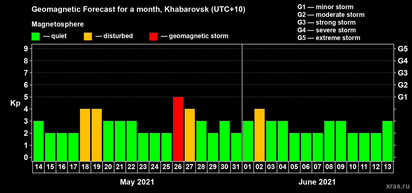 Forecast of the daily maximal value of geomagnetic index Kp for <b>1 month</b> (31 days) <b>from May 14, 2021 to Jun 13, 2021</b>